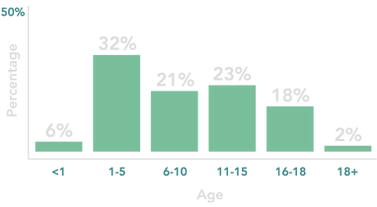 graph showing percentage of children in foster care by age